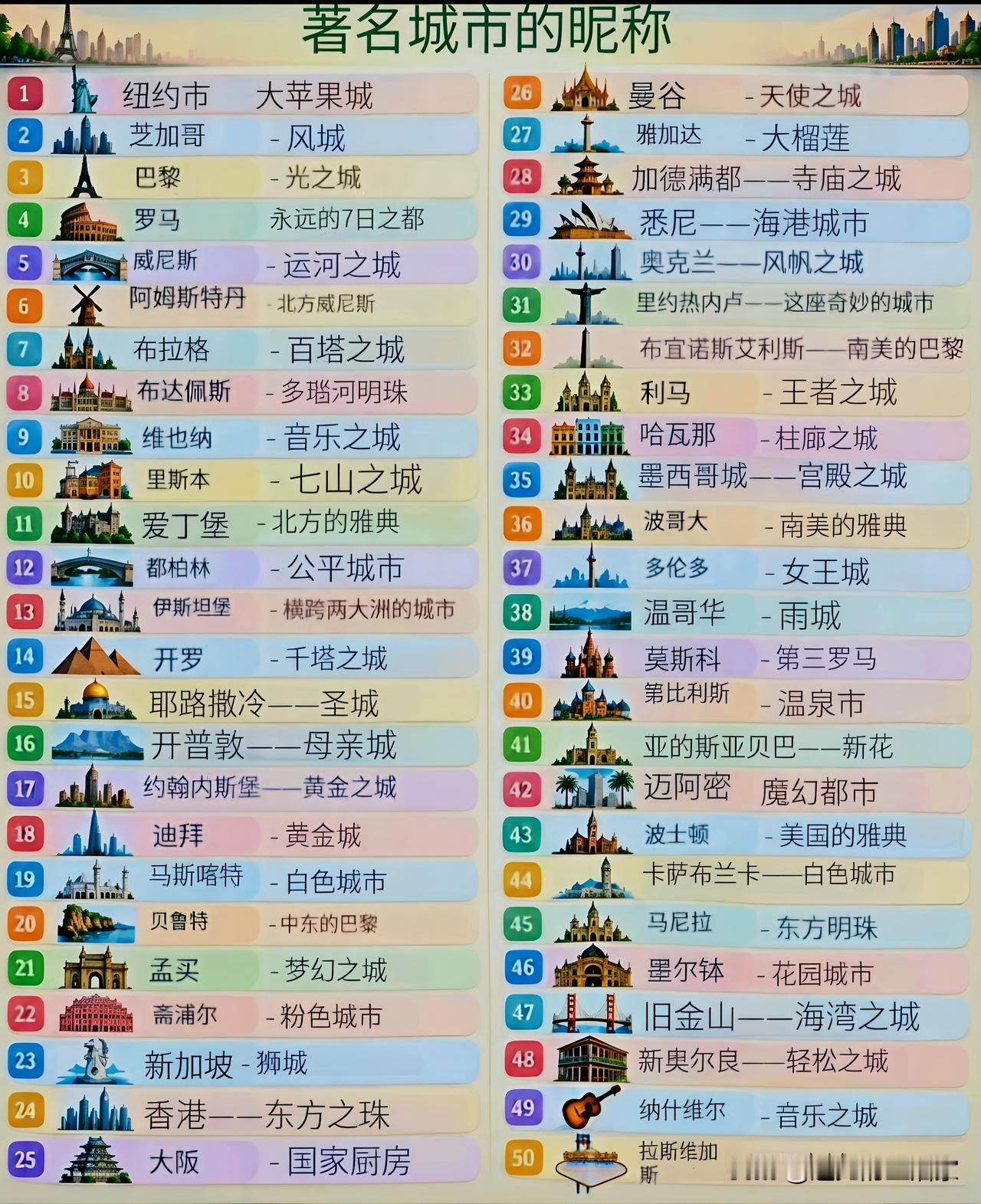 50座世界著名城市的趣味昵称，看完涨知识！提到城市，很多地方都有专属外号，