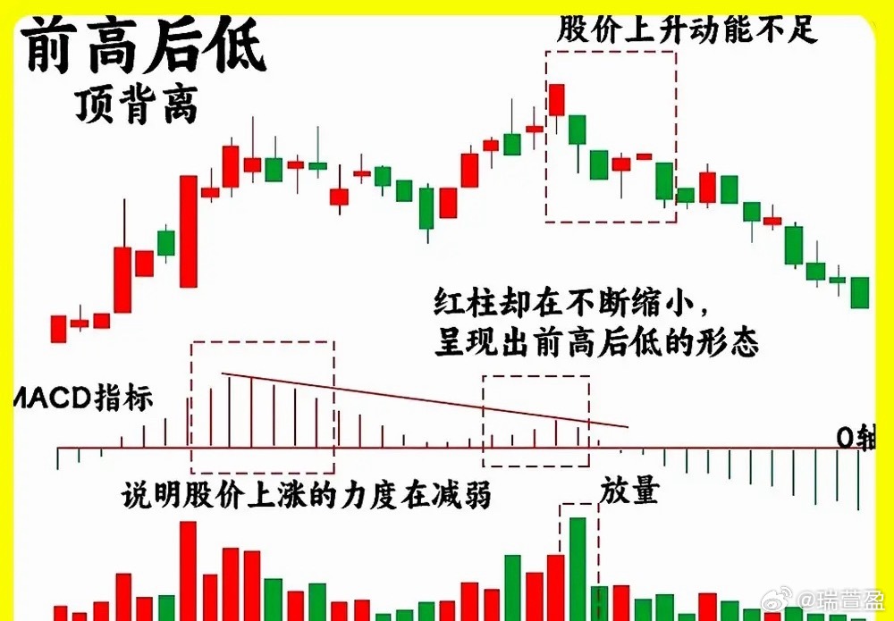 注意了！大部分散户都认为MACD有滞后性，其实那你还没用有真正了解他！市场上流传
