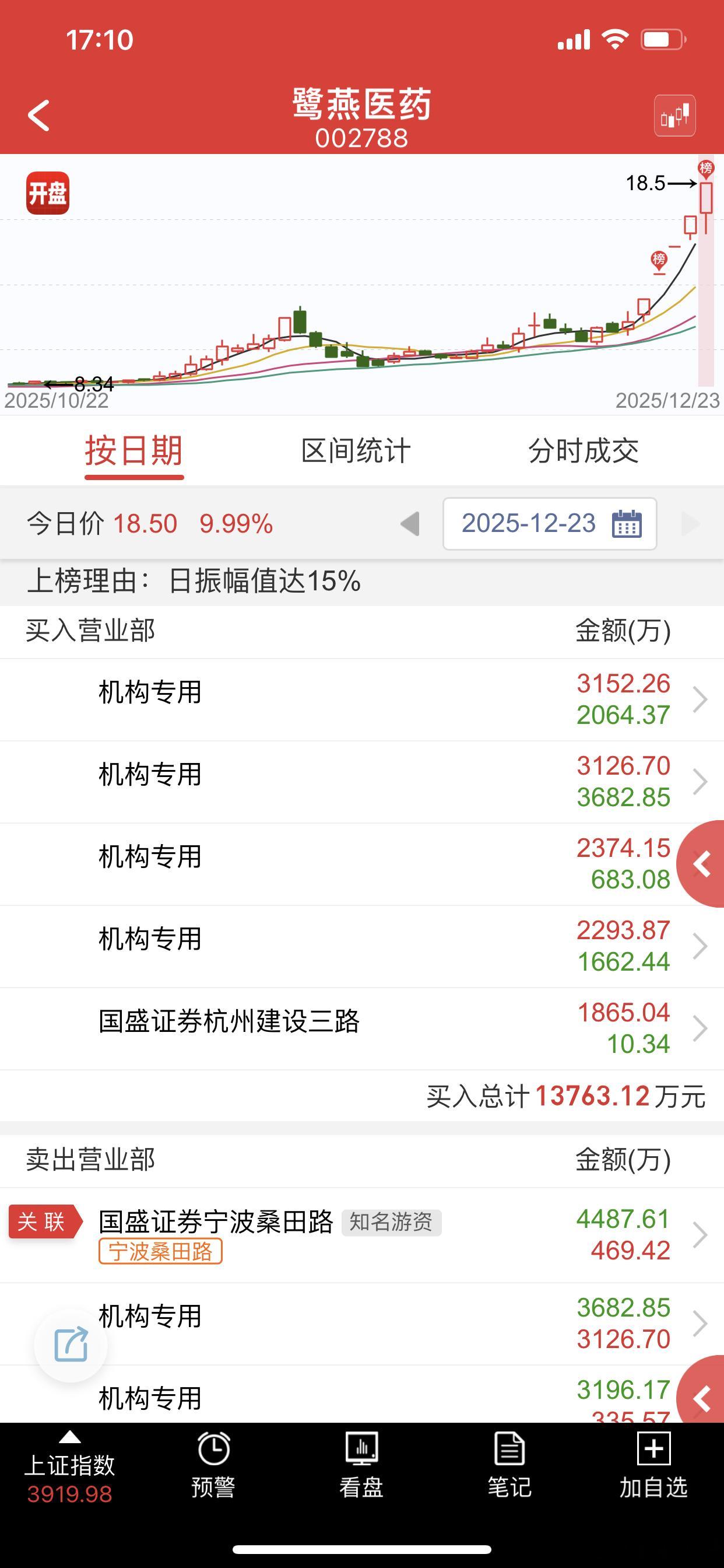 今天的弱转强太漂亮了，明天必须强更强才可以
