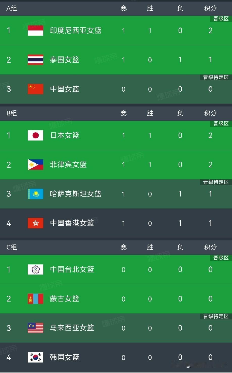 2026年亚运会女篮最新积分榜：首轮小组赛全面开打，中国香港遭遇77分惨败！中国