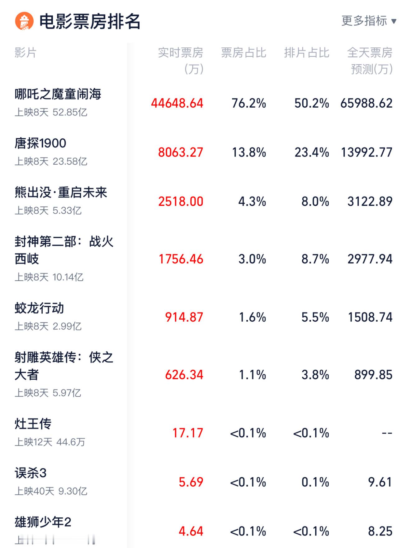 从目前的票房看最终票房，春节档的电影，最终能挣钱的只有《哪吒2》《唐探1900》