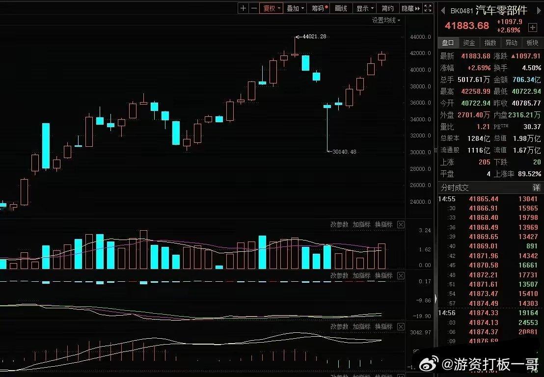 汽车零部件板块在四月七日见底后，实现五周连涨，并且伴随着量能逐步放大的过程，总涨