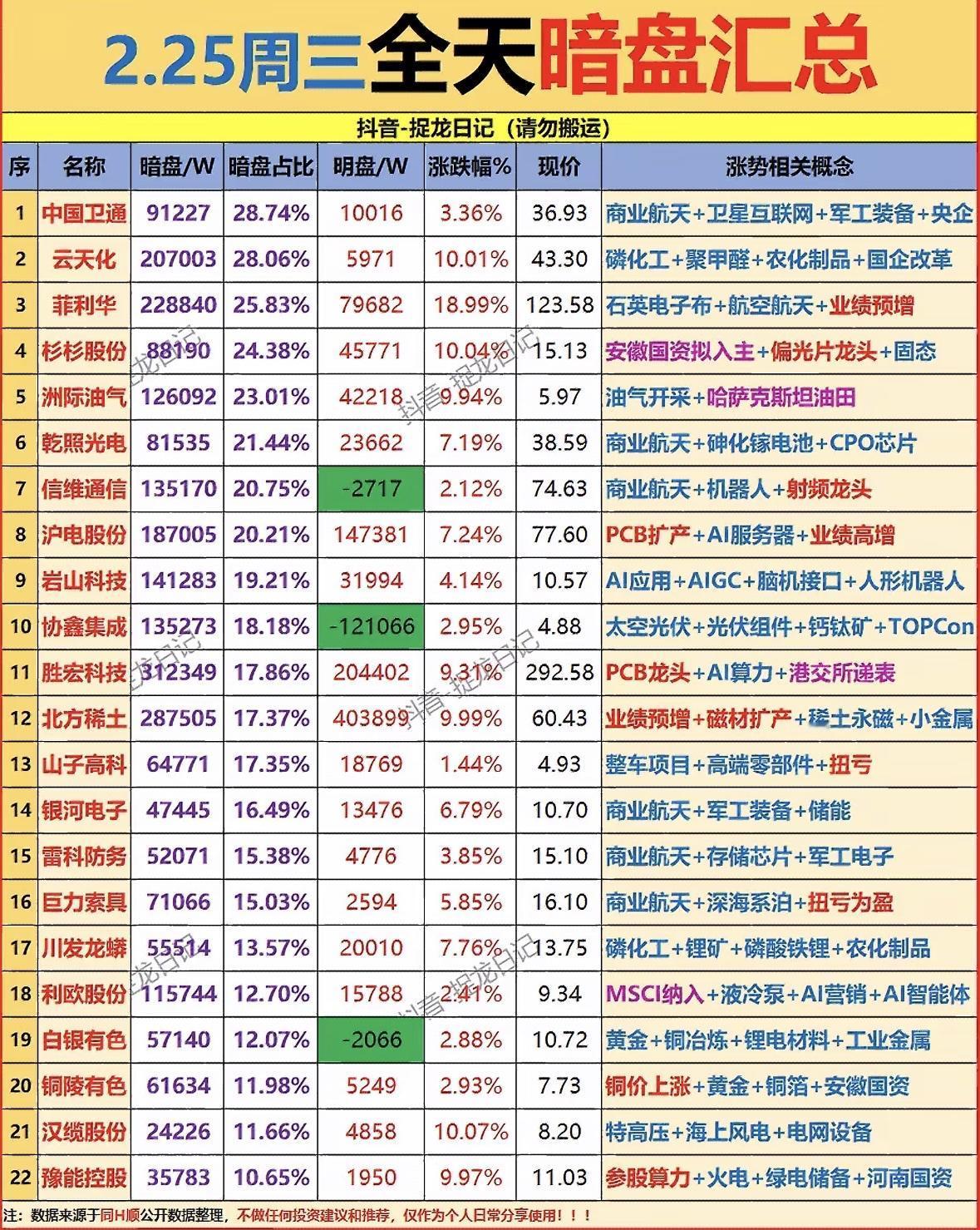 2月25日主力暗盘资金个股梳理"商业航天与军工股领涨，磷化工、稀土表现亮眼，