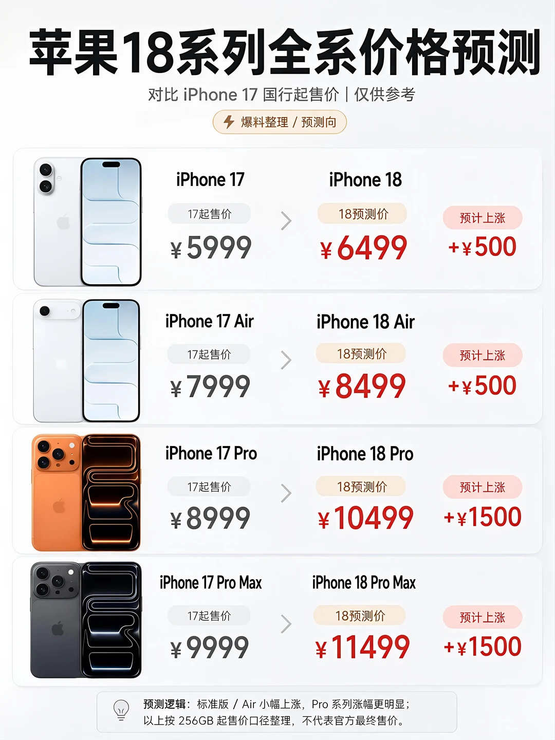 苹果18系列这价格，大家能接受吗？👀