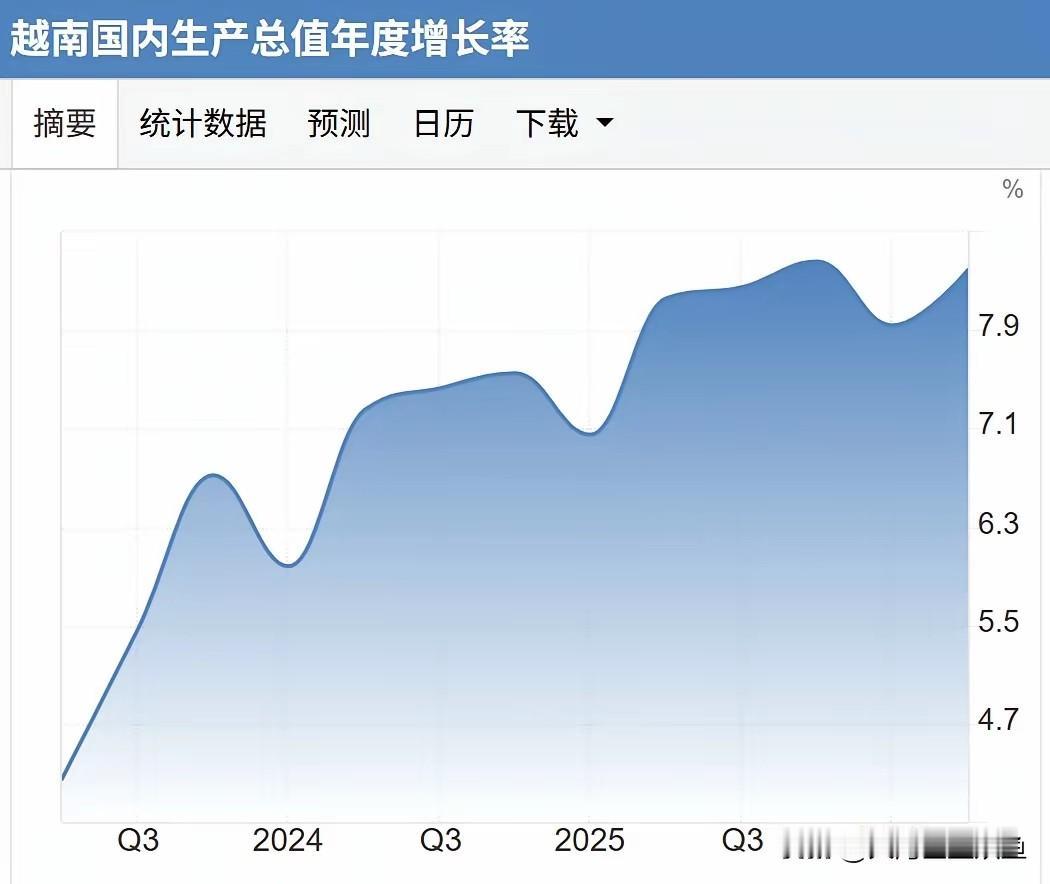 亚洲增长最快的国家，又变了。今年上半年，GDP增速最高的亚洲国家，不是中日