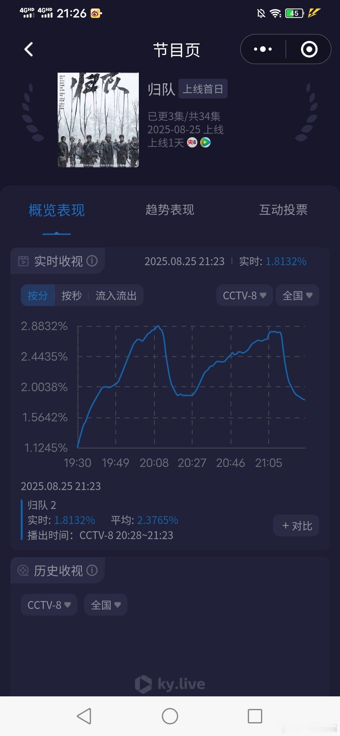 归队收视率《归队》首播收视快报！双集平均2.26[鼓掌][鼓掌]