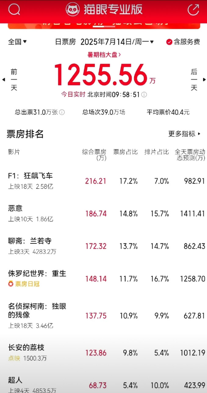 内地电影圈真是烂到底了！F1狂飙飞车票房冠军，观众用脚投票喜欢看，但是没有用，就