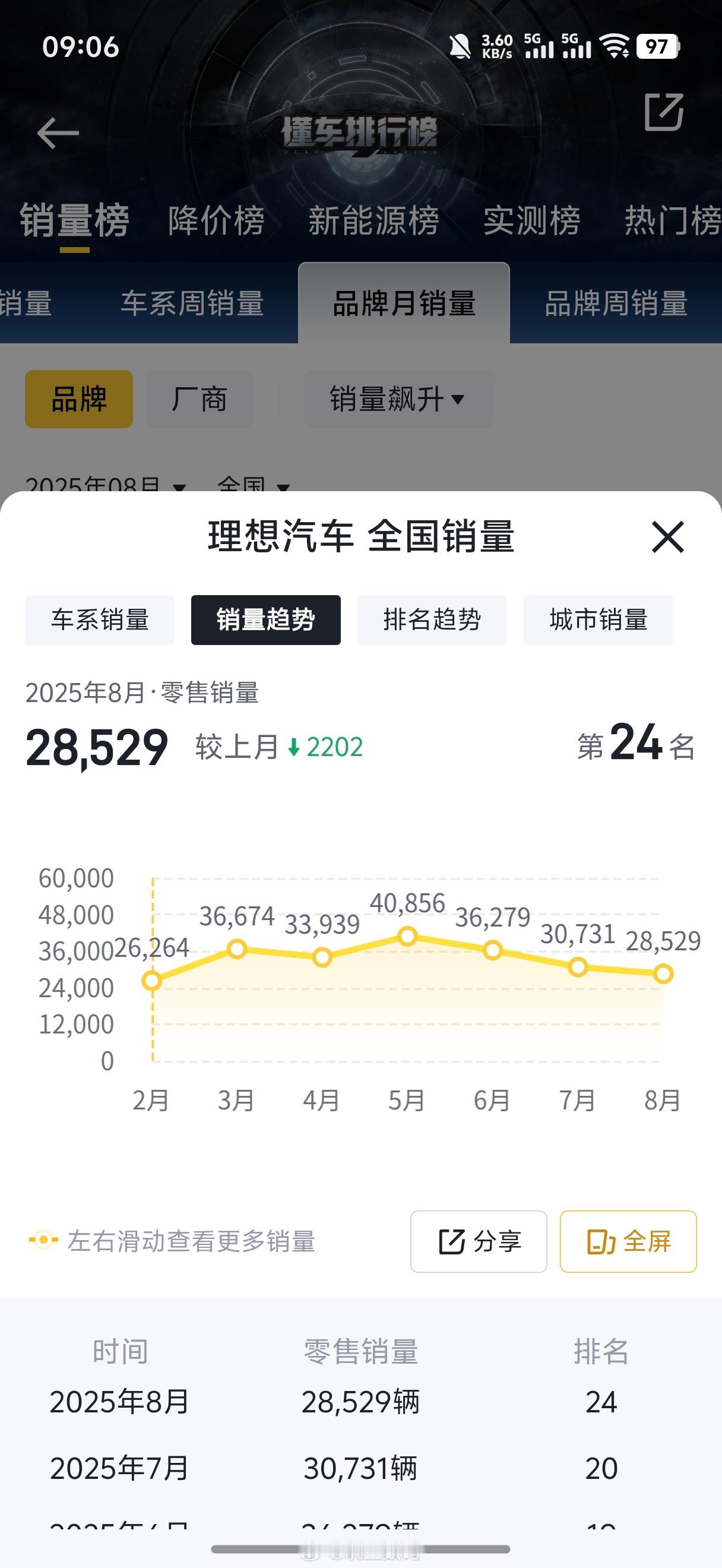 理想都被华为问界给干懵了。现在理想的月销量还有两三万，但是理想l7、l8、l9销