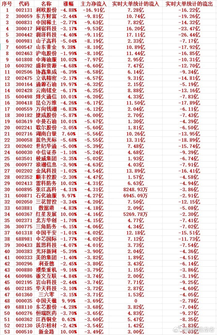 3月2号尾盘30分钟，主力资金“大幅卖出”的个股名单！1002131利欧股份