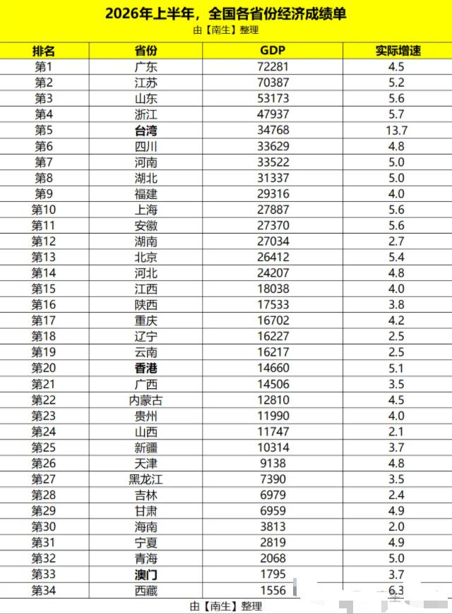 大增13.72%！上半年台湾省GDP爆了台湾省上半年经济数据出来了，第一季度
