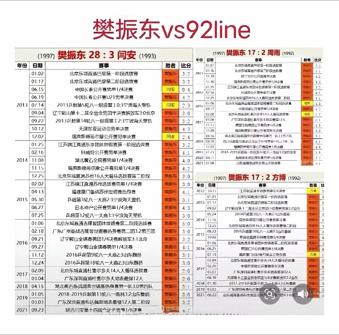 62次交锋，7次告负。在樊振东与92line的故事里，他活成了大魔王的模样。❖