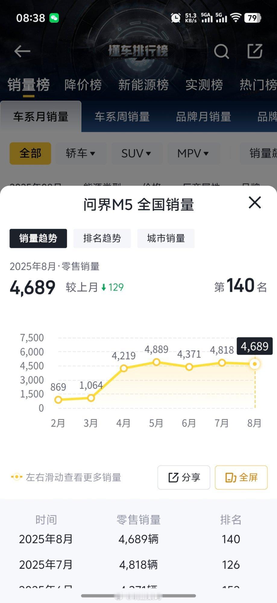 问界M5现在的月销量也是四千多，对比之前的一千多有好转了，但对比M7、M8、M9
