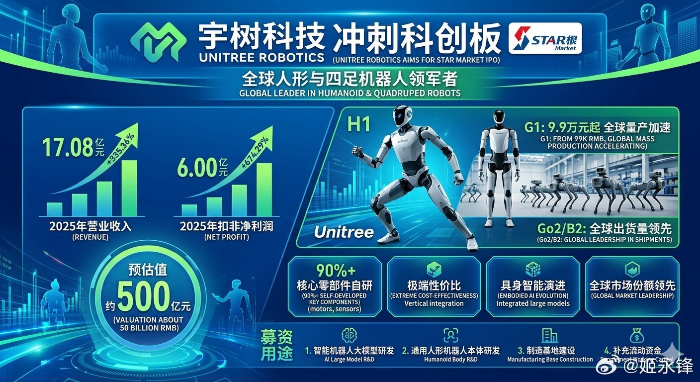 宇树科技冲刺科创板，具身智能“第一股”来袭？宇树科技正式递交IPO申请，计划