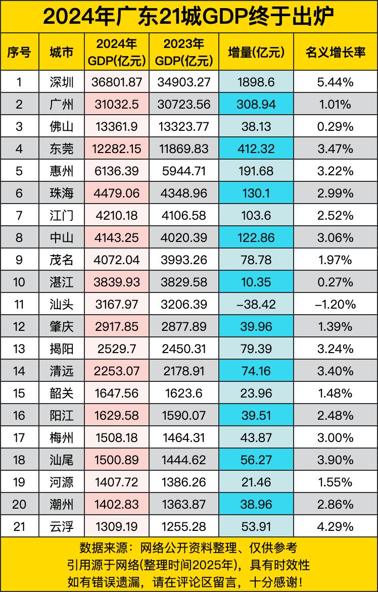 2024年广东21城GDP数据呈现出多方面的特点。首先，深圳以3