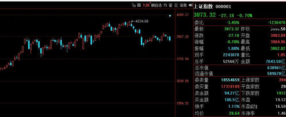周线级别务必守住3872点！昨天集合竞价最后一秒大盘被拉回了3872以上收盘