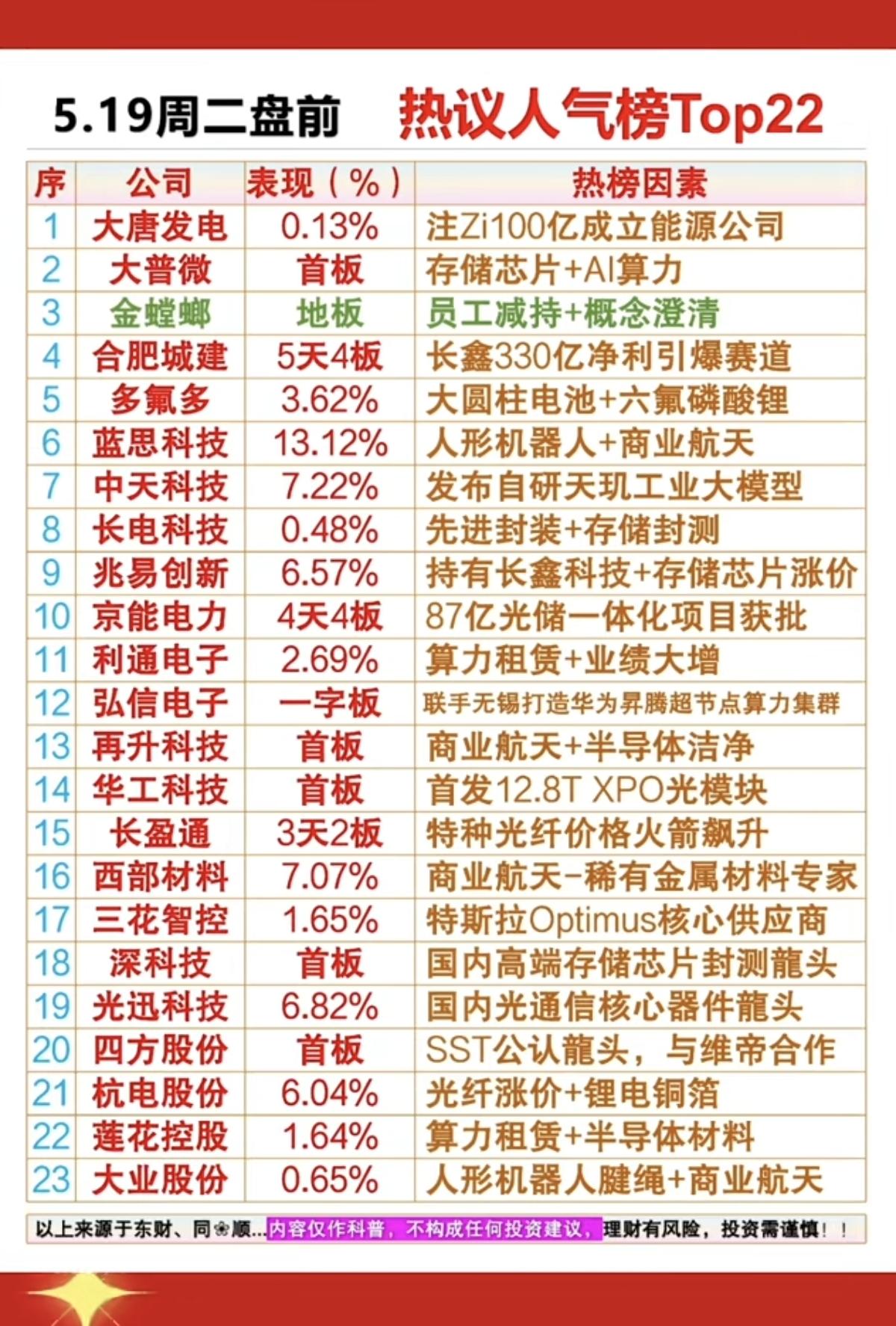 5.19周二成交活跃个股+人气热度榜！1.存储芯片+AI算力2.人形机