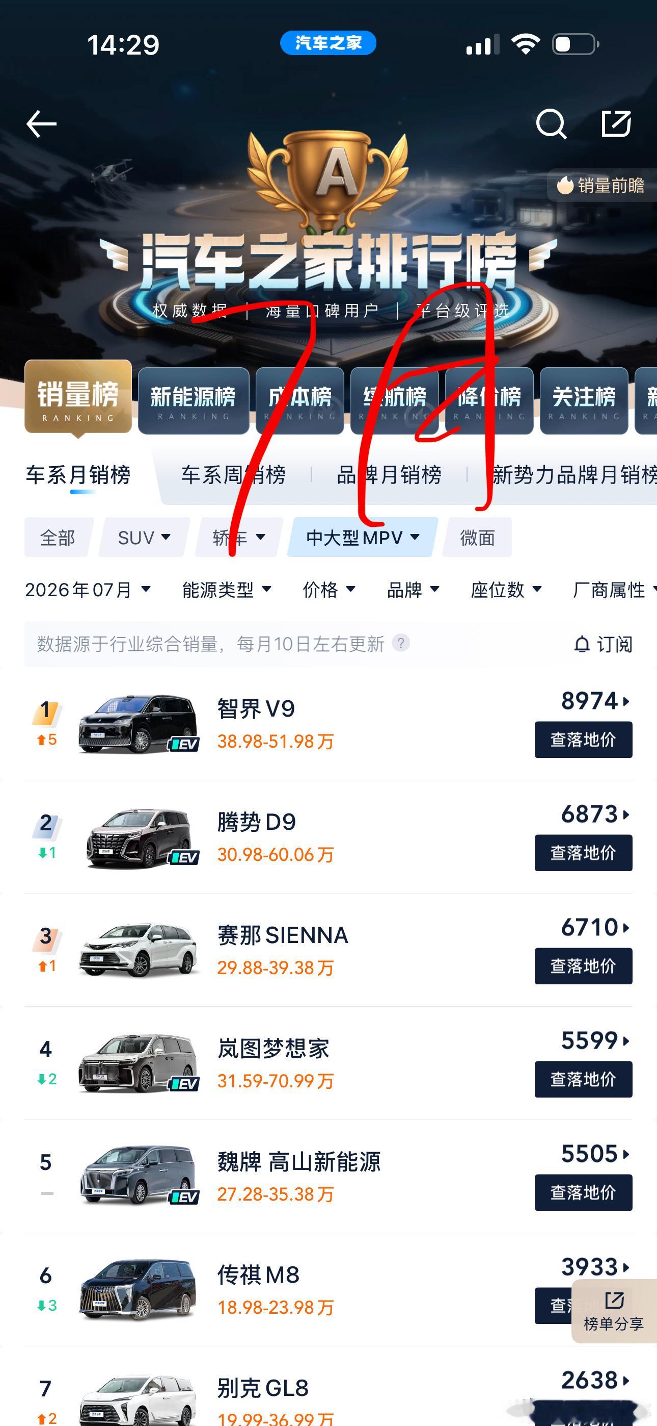 没有任何定语，霸王硬上弓，MPV品类连续两个月销量第一，均价还要40多万，看来智