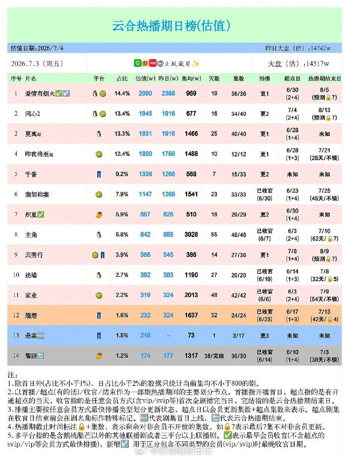 关晓彤、李昀锐《耀眼》云合集均1317万，招商暂年冠，cvb暂年亚！！🥭现偶播