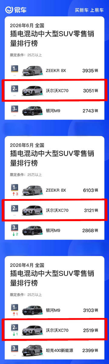这年头谁还没有一个成绩单？沃尔沃XC70拿下25万以上插电式混动SUV...