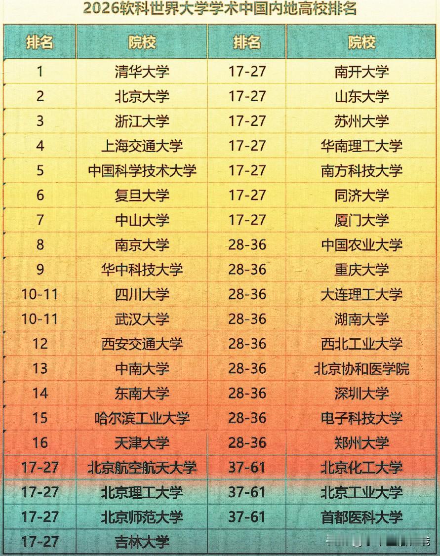 2026软科世界大学学术中国内地高校排名新鲜出炉，清华、北大、浙大稳居内地前三。