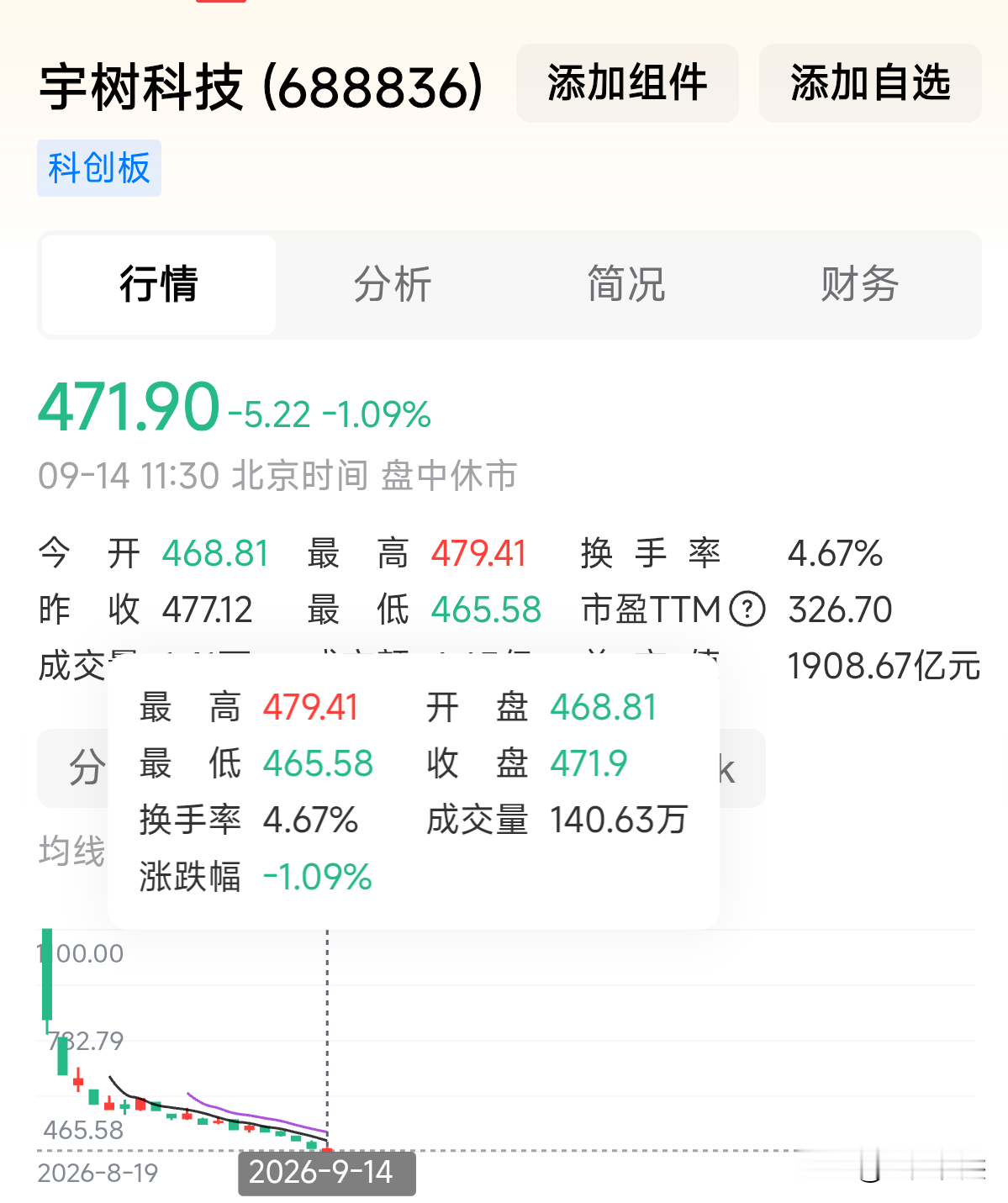 9月14日，宇树科技又探出了465的新低！意味着资本市场对其“人形机器人第一股”的盲目炒作阶段已经彻