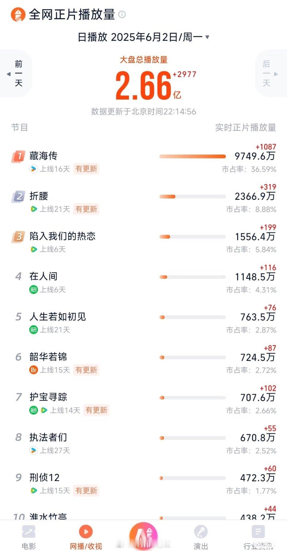 端午节占有率，只有藏海传和其他。。[666]藏海被扇巴掌藏海传​​​