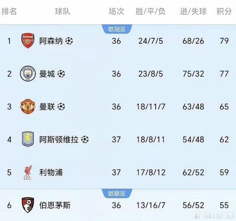 英超一张价值几十亿的欧冠门票，如今落在另一队手里。讽刺的是，这队已稳获欧冠资格。
