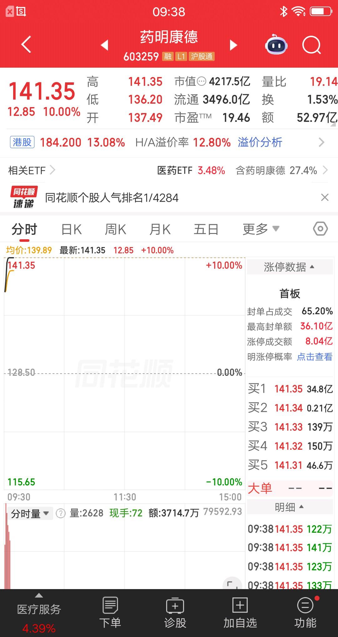大A今天最牛的票提前诞生了，它就是药明康德，公司发布核弹级利好，股价应声大涨。集