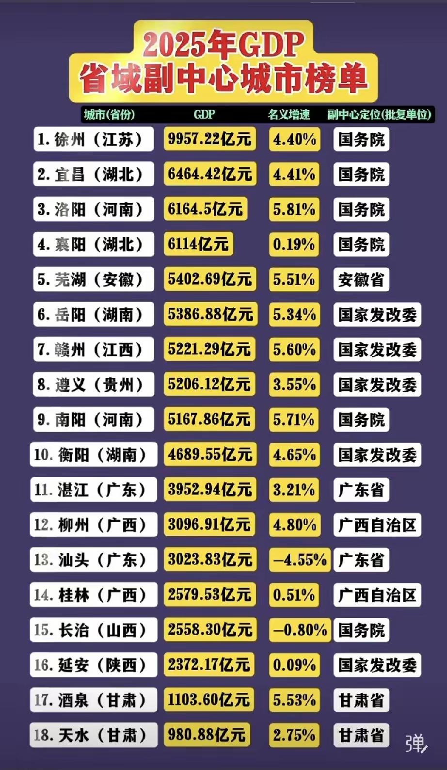 中心城市省有点意思，在各省省域副中心城市的GDP比拼中，徐州稳居榜首毋庸置疑