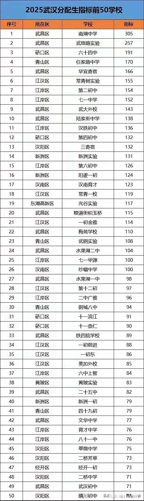 2025武汉分配生最多的前50名初中排名，南湖中学排名第一共有305个分配生指标