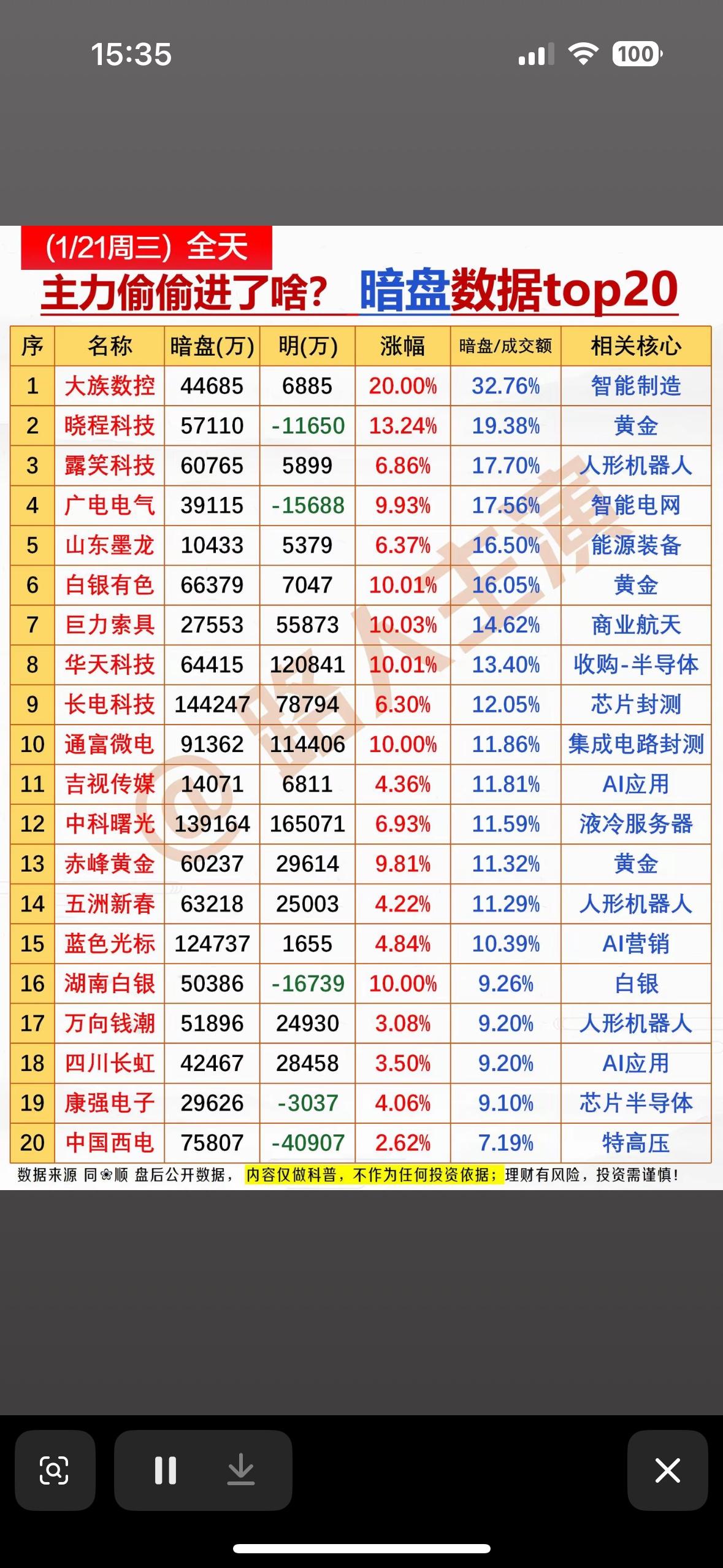 1月21日主力偷偷进仓了哪些股？暗盘数据Top20揭秘！主力暗盘流入智能制造