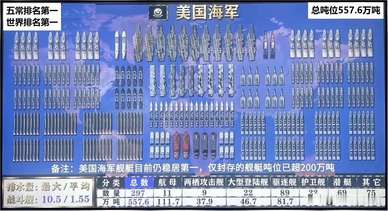 令人不解的美国海军总吨位一说750万吨，一说为557万吨，哪个更准确？各种答案，