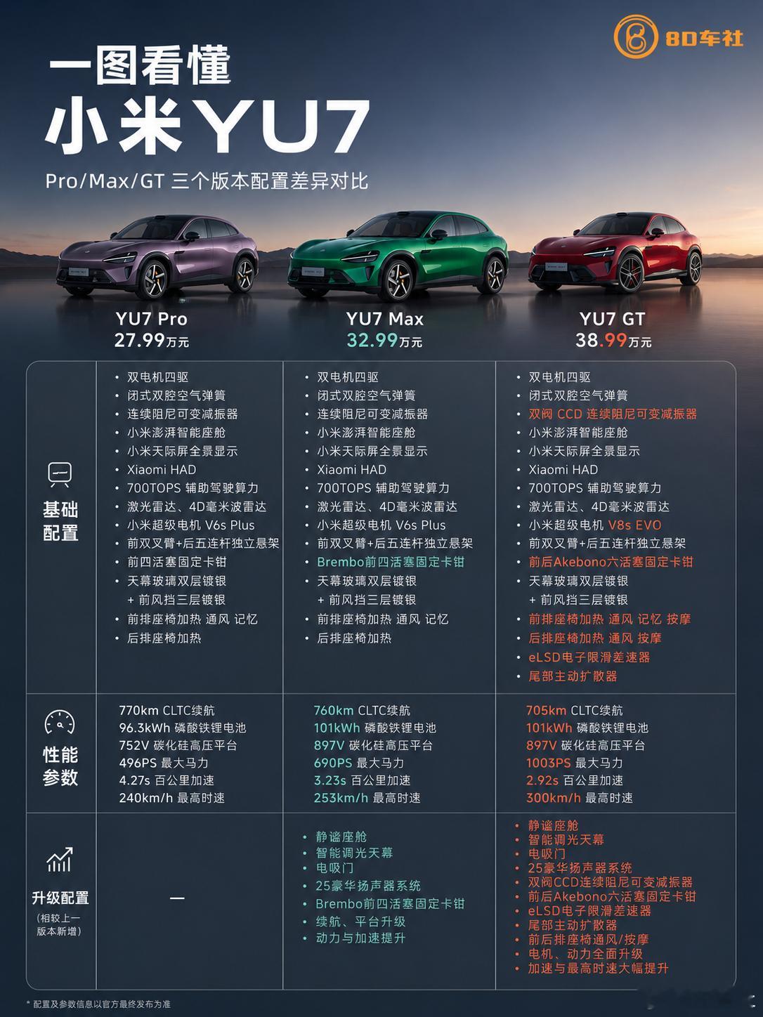 小米YU7GT来了，小米YU7Max可以推沟里了一图看懂小米YU7Pro、