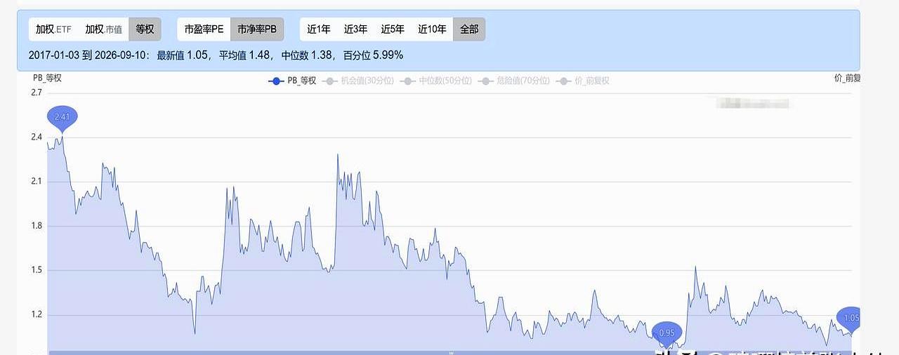 这价位配这业绩，怎么看都有点不讲道理。券商板块PB现在差不多1.05倍；9月2