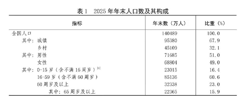 新华社发布中国人口数据14亿新华社2026年2月28日发布。65周岁及以上