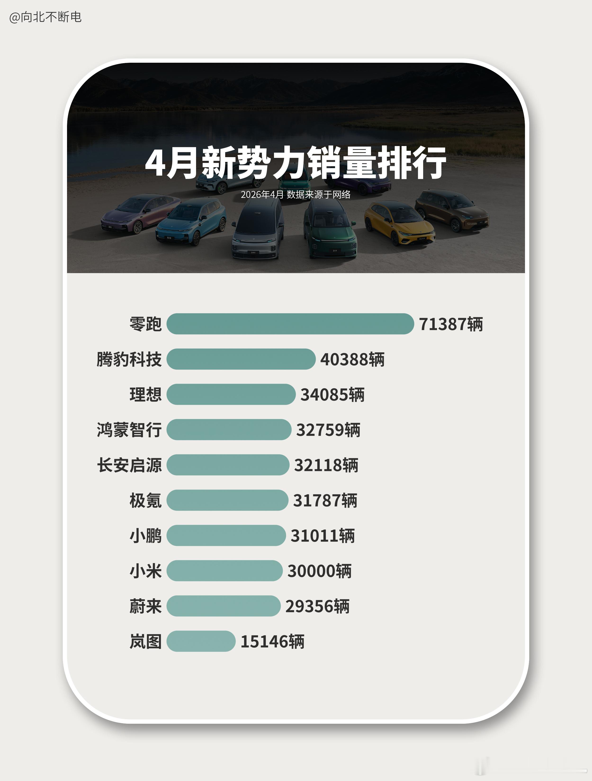 4月新势力排行出来了，零跑有点断档领先的意思了，7万+绝对优势领跑腾豹超过4万也
