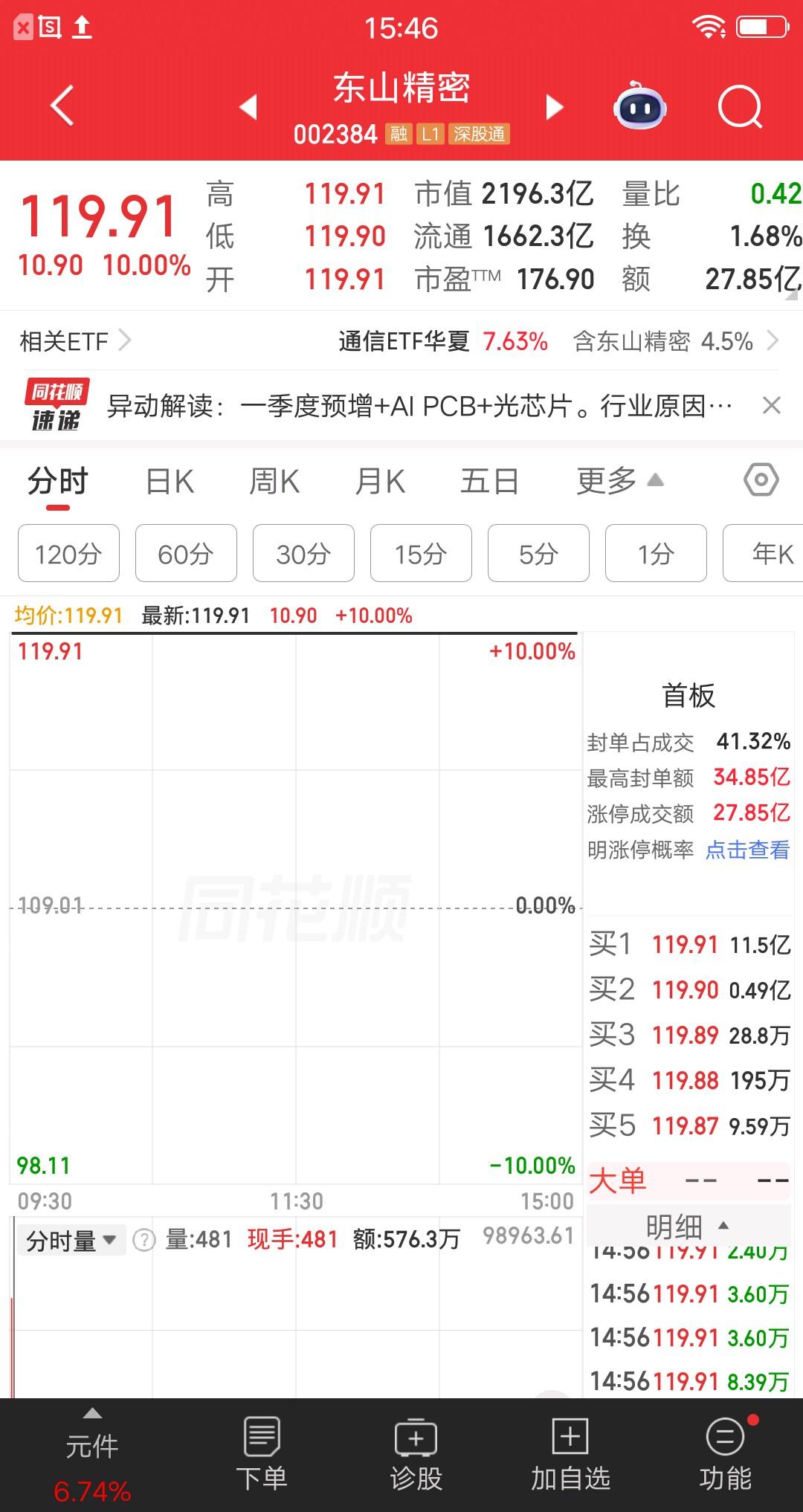 大A今天最牛的票诞生了，虽然涨幅不是第一，但是一项数据碾压所有强势股。该票集合竞