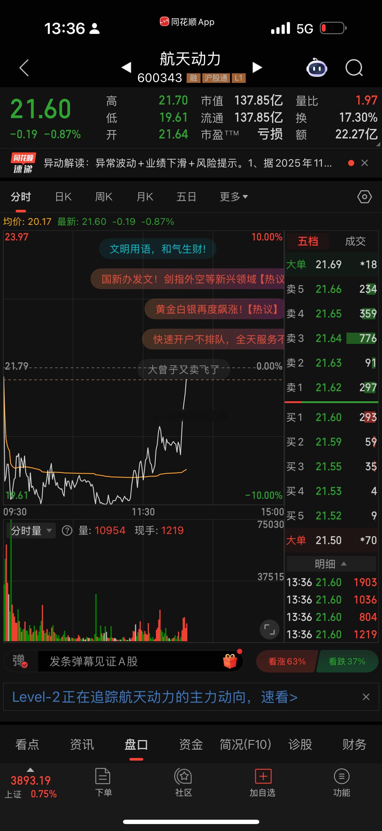 加仓加少了，还亏点！