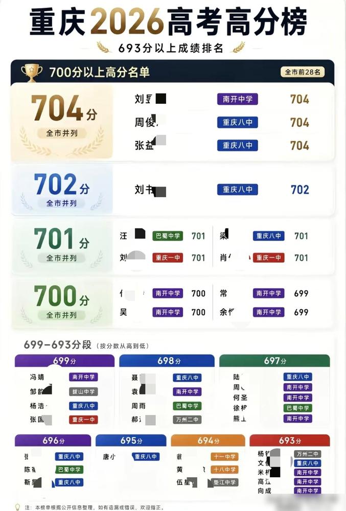 这届网友果然是“除了对象什么都可以找到”！重庆2026年高考出分还没满12小