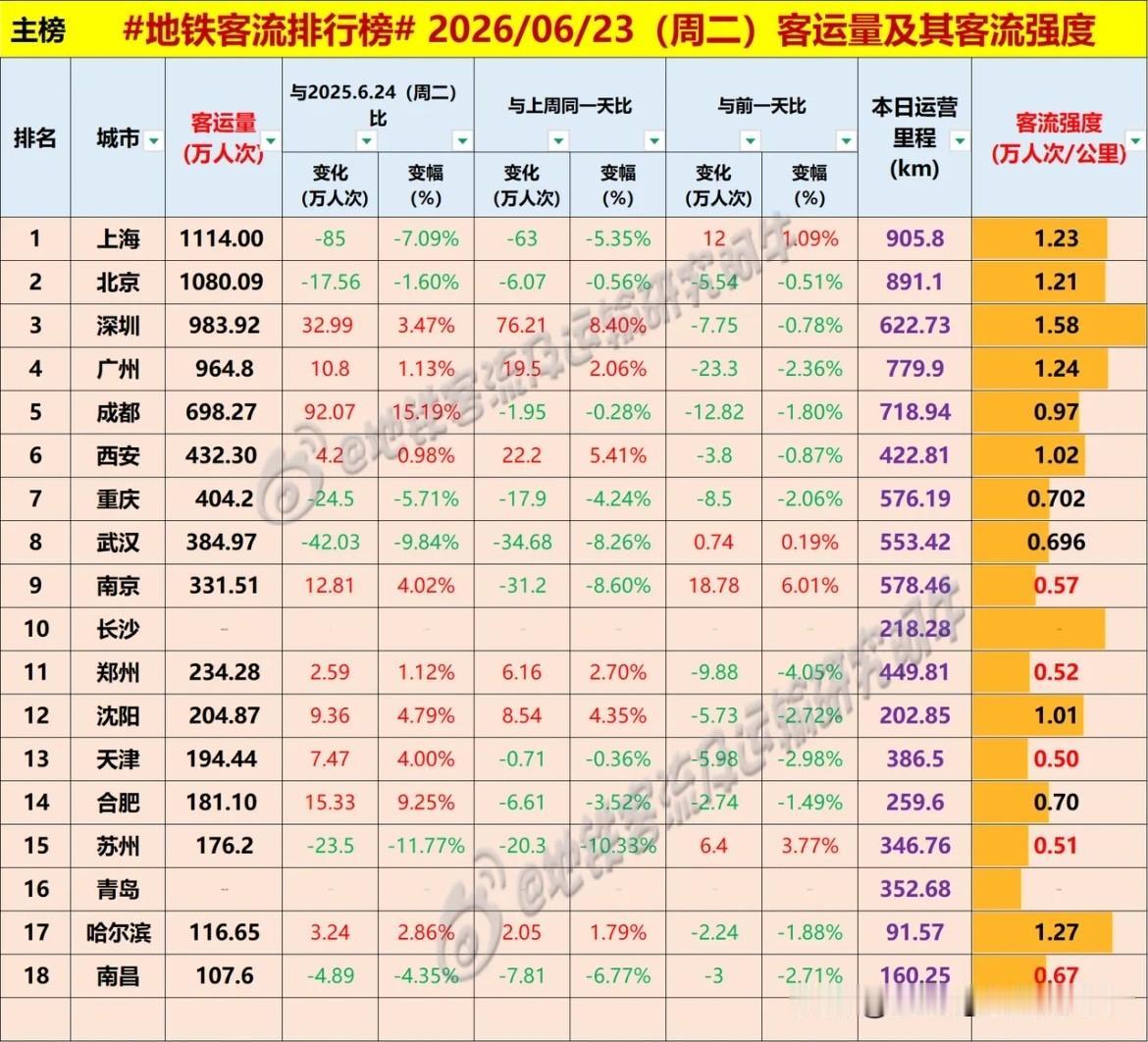 武汉地铁客流量周二维持在400万人次以内，为384万多[呲牙笑][呲牙笑][呲牙笑]