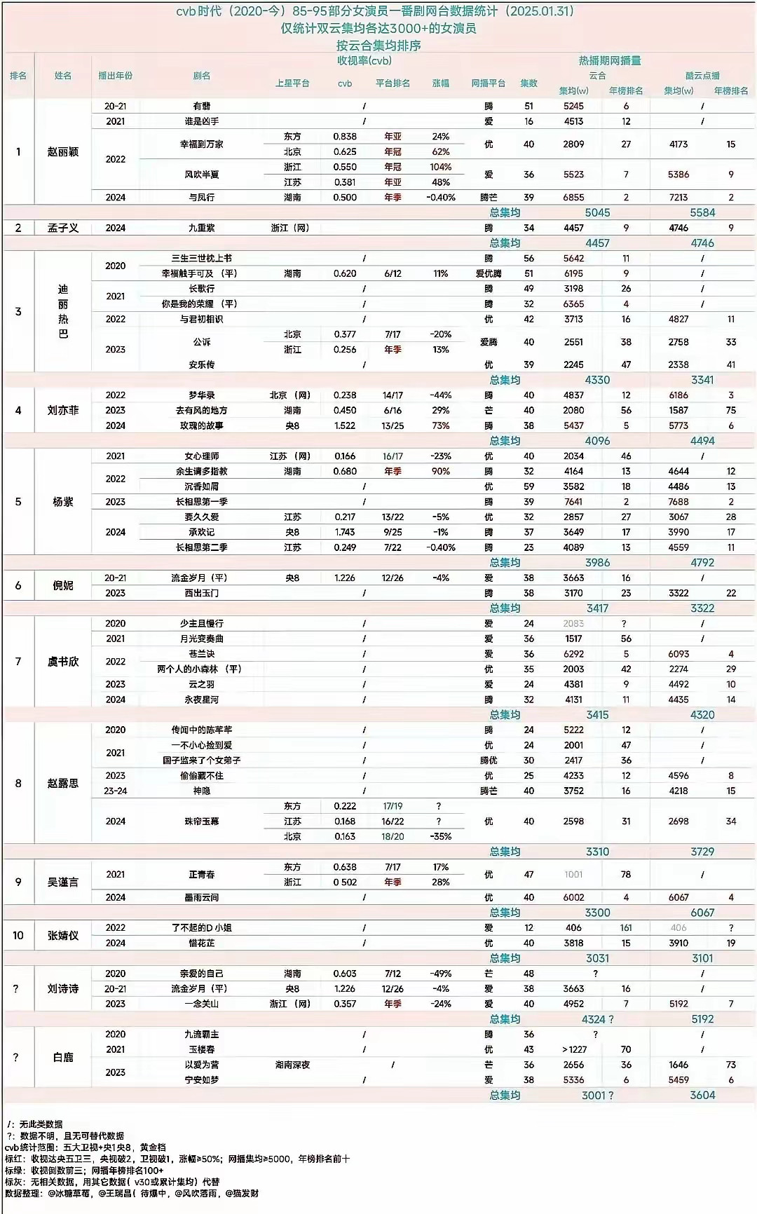 内娱女演员收视率、网播排名