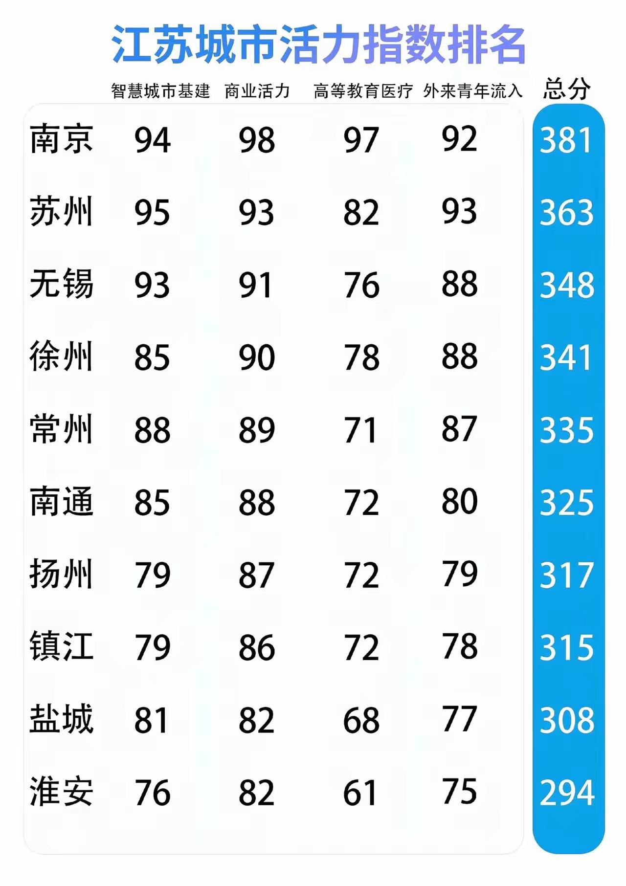 城市活力江苏老徐很是得意，力压常州、南通。来快速一览2026江苏城市活力指数
