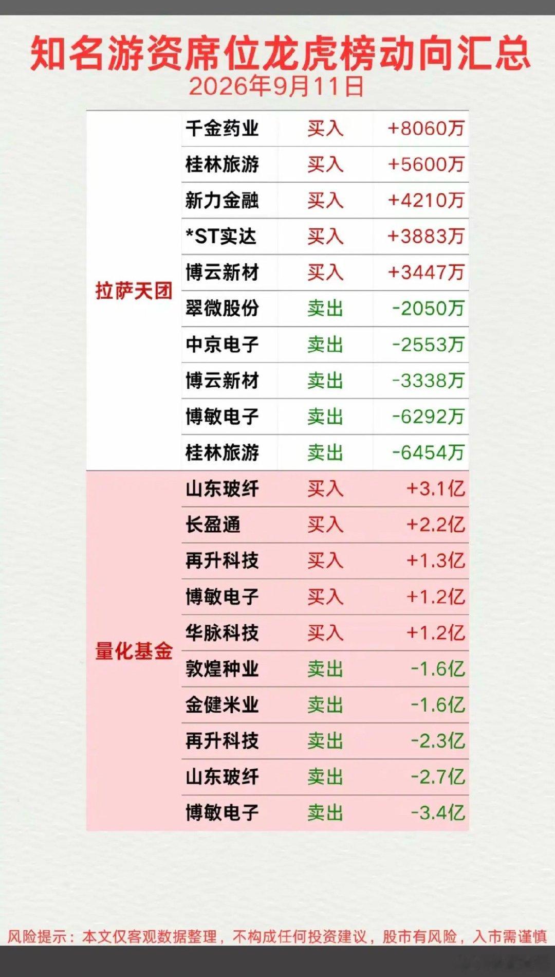 9.12周末看看游资大佬们都买了啥？！游资大佬抢筹龙虎榜！温州帮