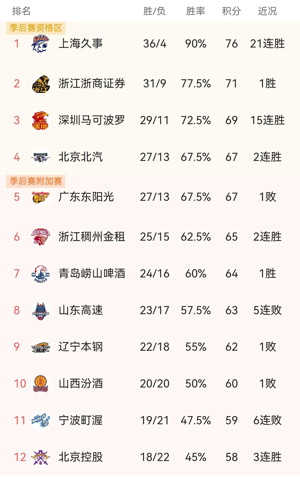 CBA常规赛40轮打完最新排名，常规赛还剩下2轮。广东宏远就算剩下2轮全输也依旧