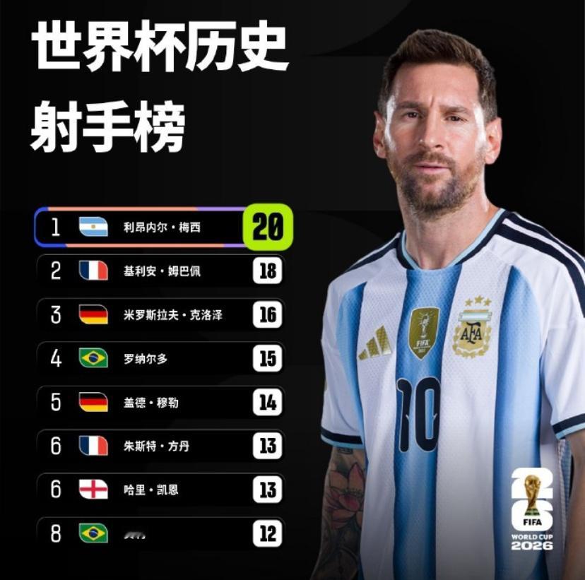 梅西打进世界杯第20球！连续两届世界杯攻入7球世界杯1/16决赛，阿根廷对阵佛得