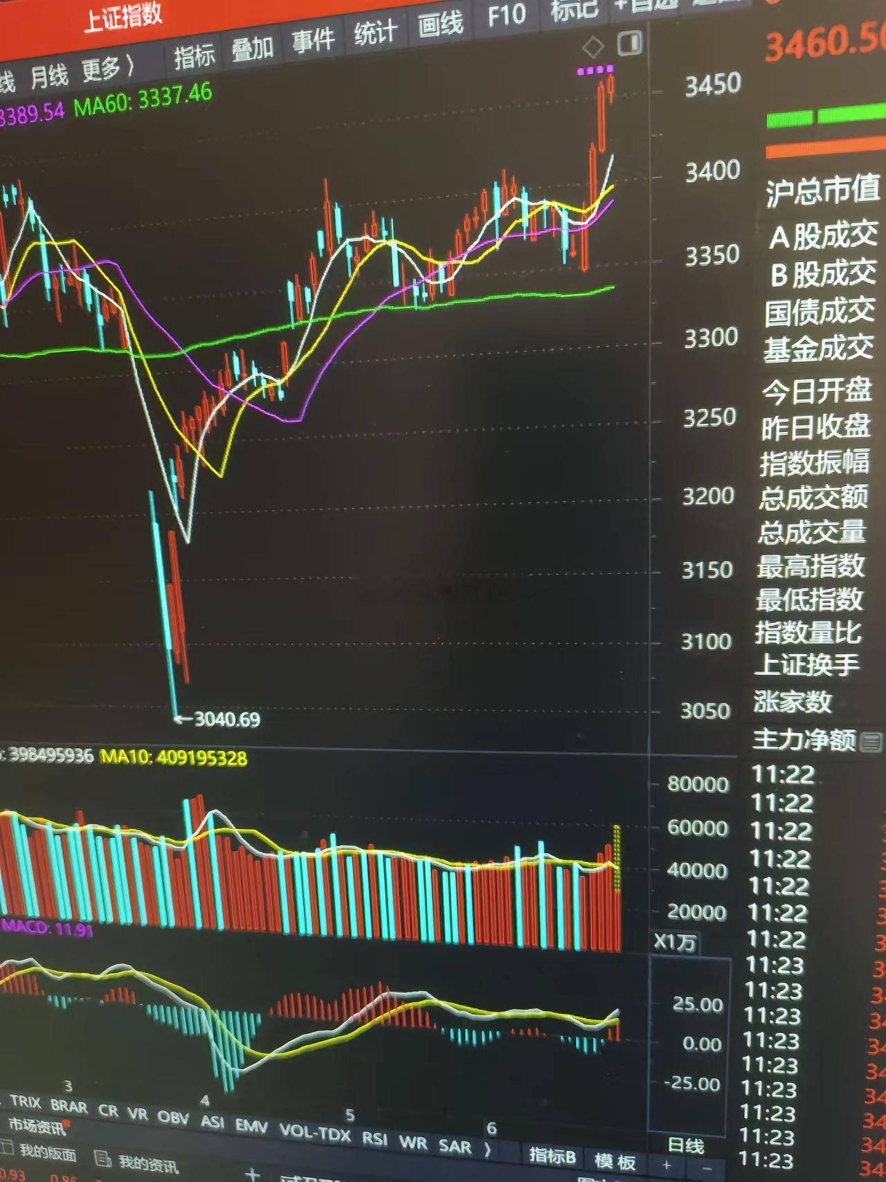 下午将再度拉起，收中阳。上午大盘高位震荡，消化获利筹码，拒绝回调，不给踏空者以上