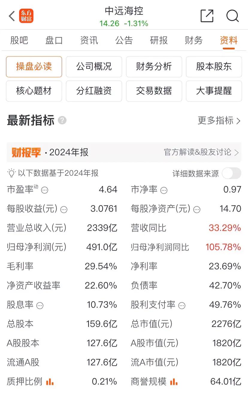 中远海控2024年归母净利润491亿元，同比增长105.78%，总市值2276亿