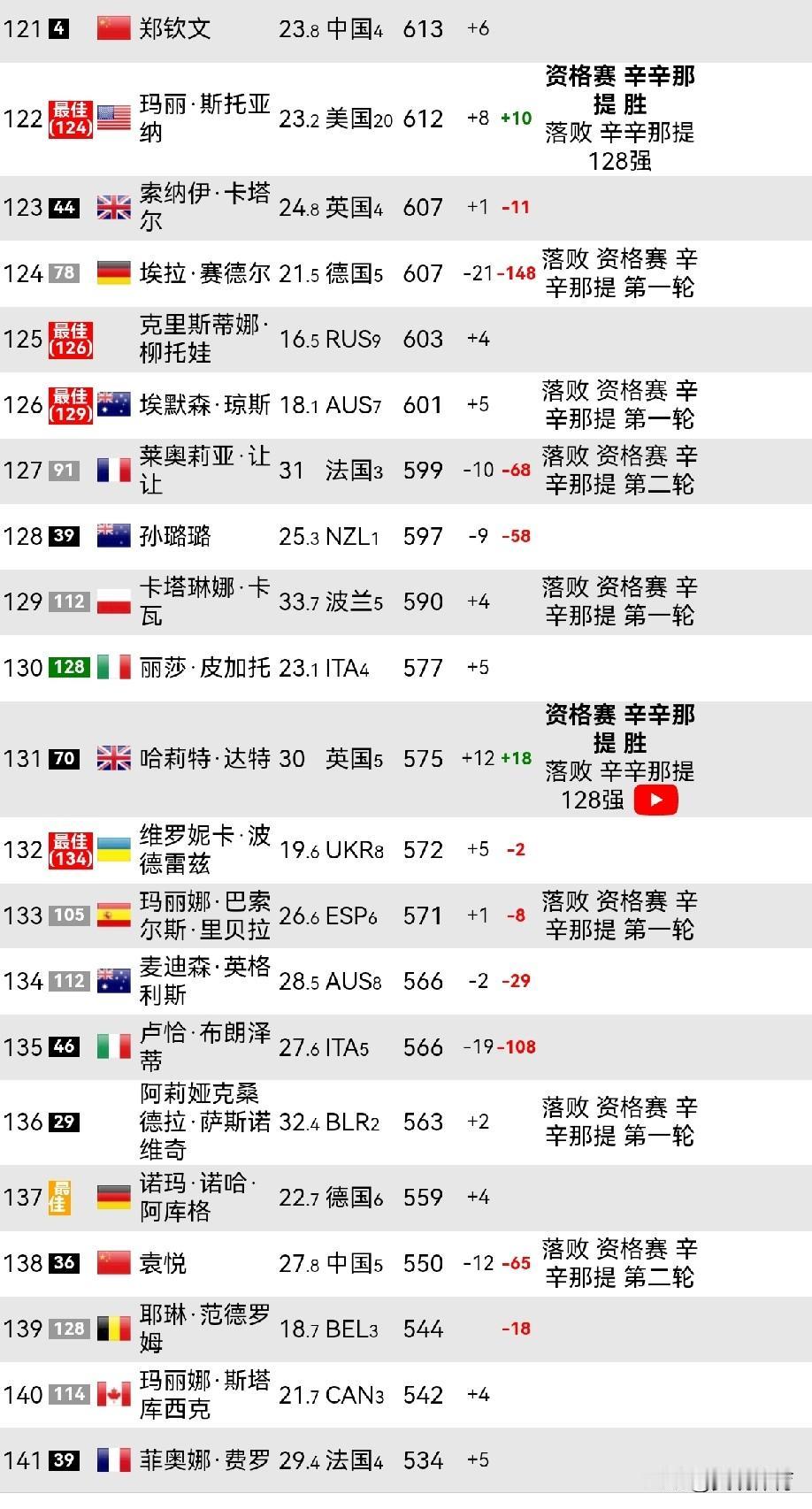 休战中的郑钦文WTA即时世界排名上升6位目前，辛辛那提及其他各站WTA赛事激