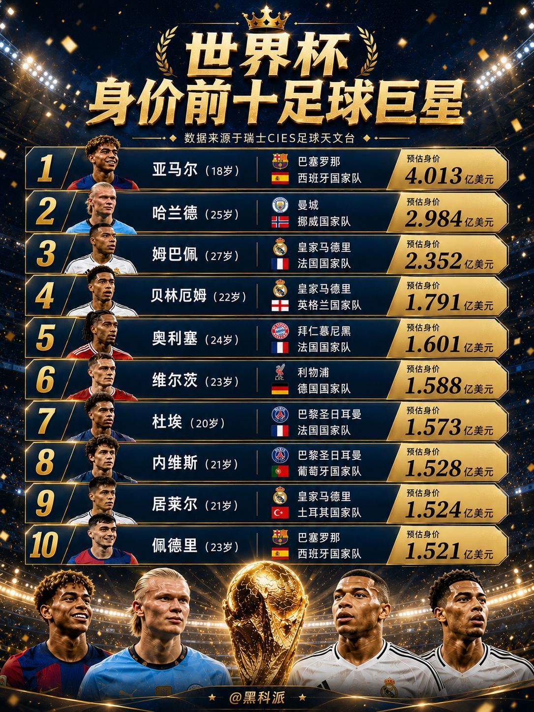 亚马尔世界杯身价第一世界杯身价排名，18岁小孩哥身价破4亿！瑞士CIES足球