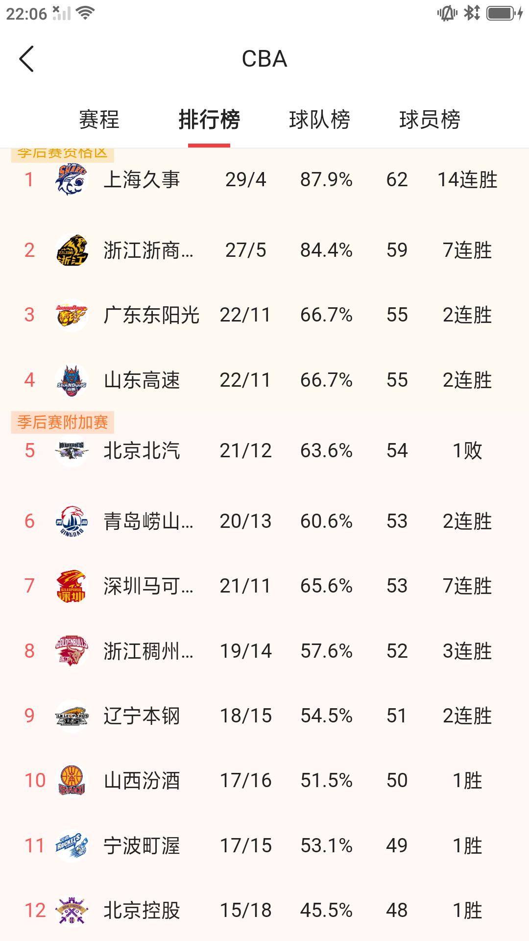 CBA常规赛最新排名:上海久事29胜4负排名第一，浙江广厦27胜5负排名第二，